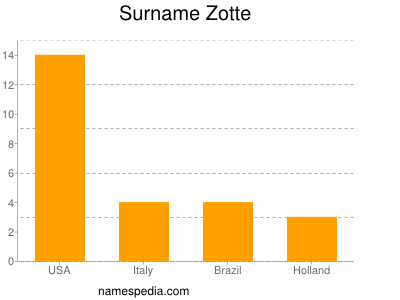 Surname Zotte