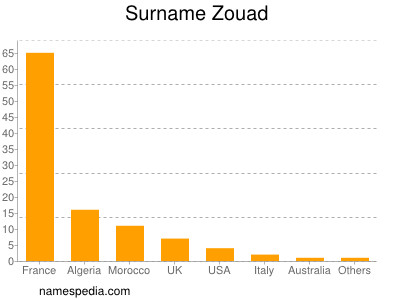Surname Zouad