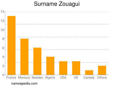 Surname Zouagui