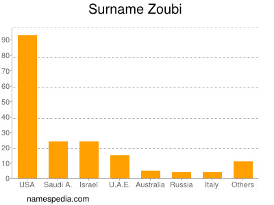 Surname Zoubi