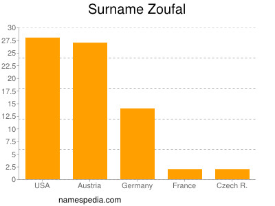 Surname Zoufal