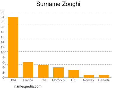 Surname Zoughi