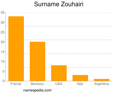 Surname Zouhairi