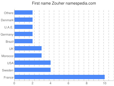 Given name Zouher