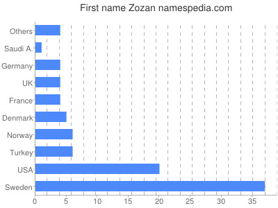 Given name Zozan