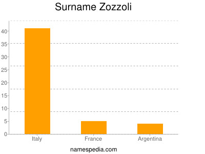 Surname Zozzoli