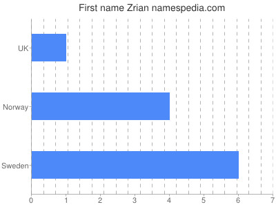 Given name Zrian