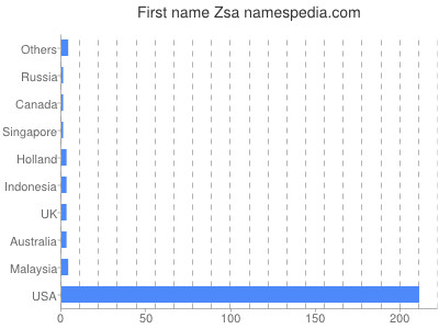 Given name Zsa