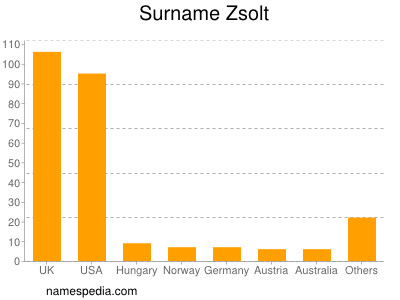 Surname Zsolt