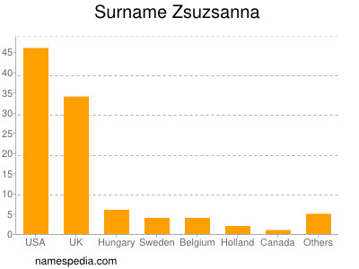 Surname Zsuzsanna