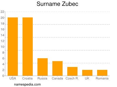 Surname Zubec