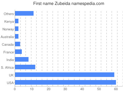 Given name Zubeida
