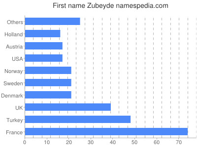 Given name Zubeyde