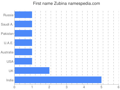 Given name Zubina
