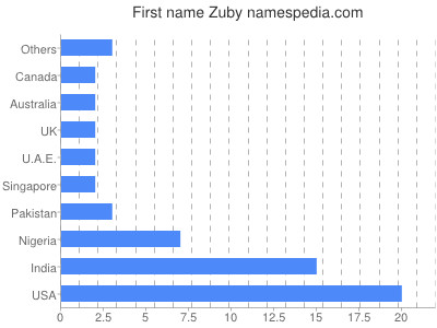 Given name Zuby