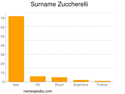 Surname Zuccherelli