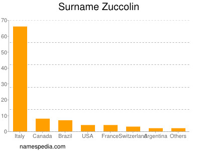 Surname Zuccolin