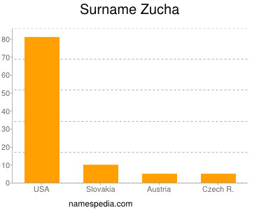 Surname Zucha