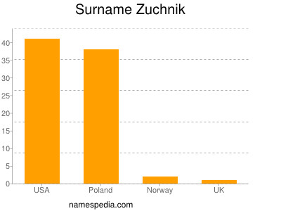 Surname Zuchnik