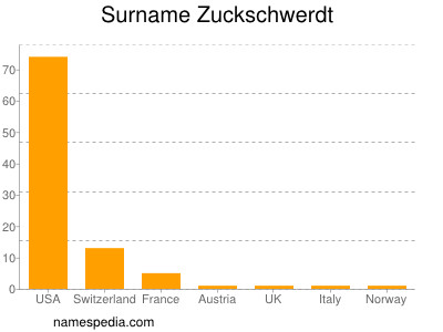 Surname Zuckschwerdt