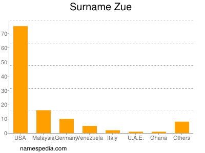 Surname Zue