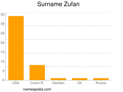 Surname Zufan
