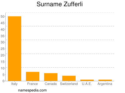 Surname Zufferli