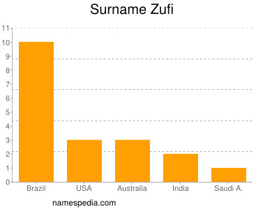 Surname Zufi