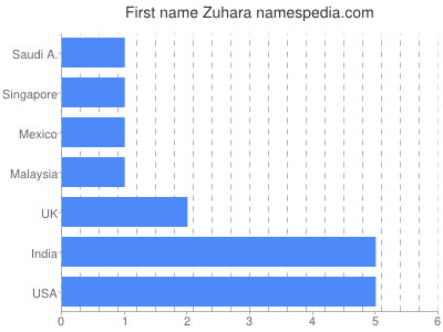 Given name Zuhara