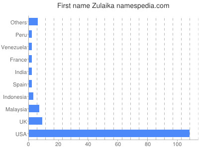 Given name Zulaika
