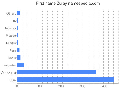 Given name Zulay