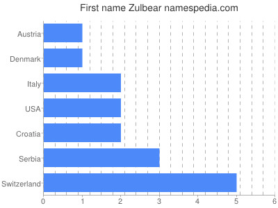 Given name Zulbear