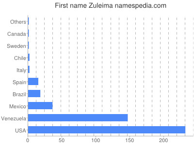Given name Zuleima