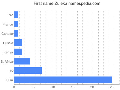 Given name Zuleka