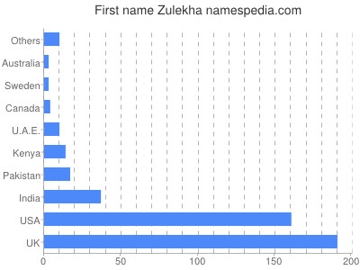 Given name Zulekha