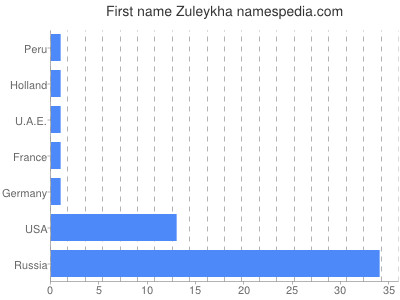 Given name Zuleykha