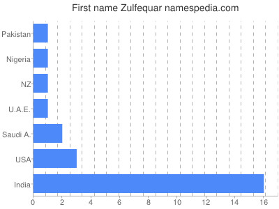 Given name Zulfequar