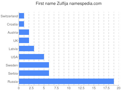 Given name Zulfija