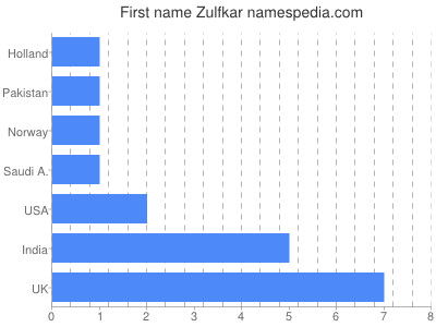 Given name Zulfkar