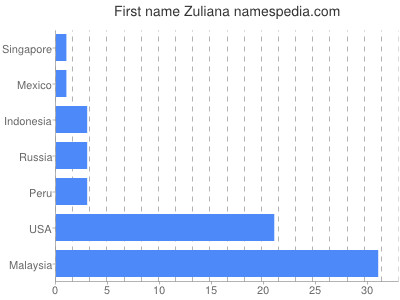 Given name Zuliana