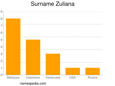 Surname Zuliana
