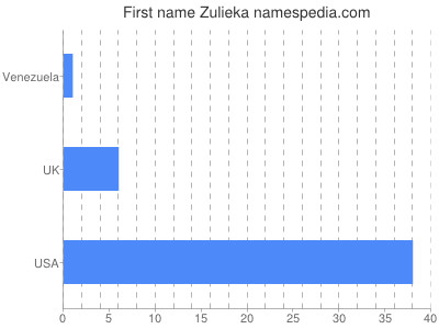 Given name Zulieka