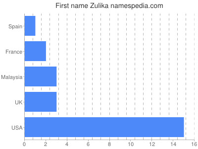 Given name Zulika