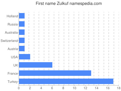 Given name Zulkuf