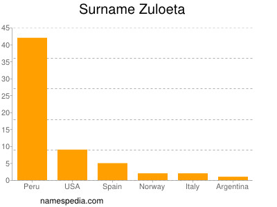 Surname Zuloeta