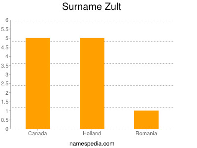 Surname Zult