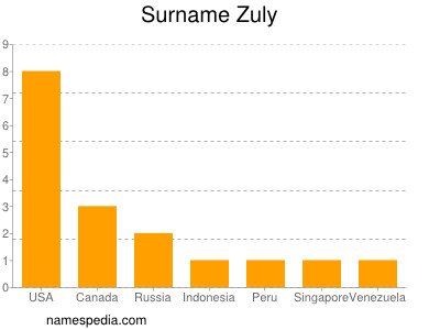 Surname Zuly