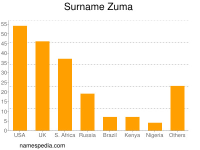 Surname Zuma