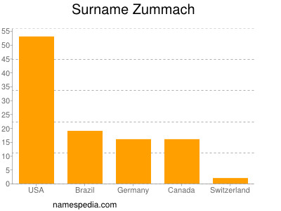 Surname Zummach