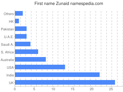 Given name Zunaid